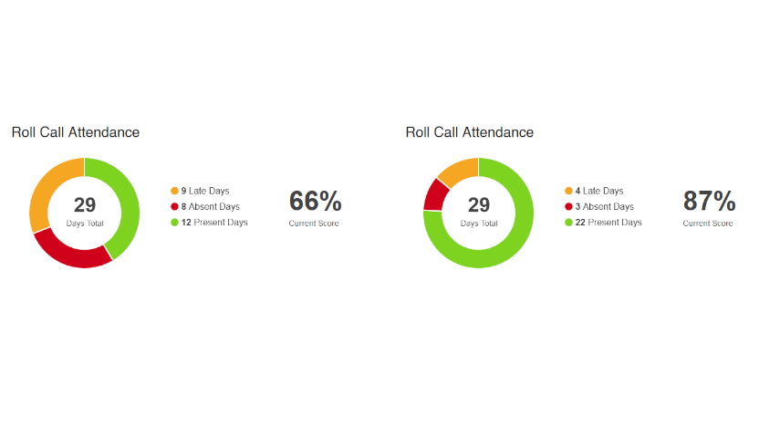 attendance improvement