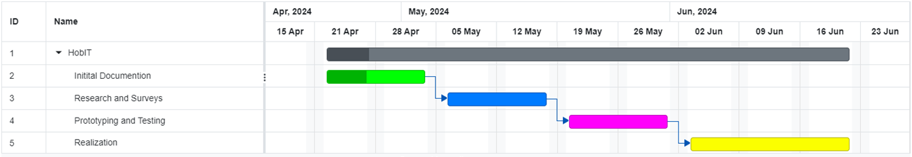Gantt chart