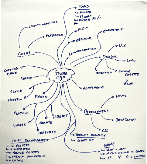 Brainstorm mindmap